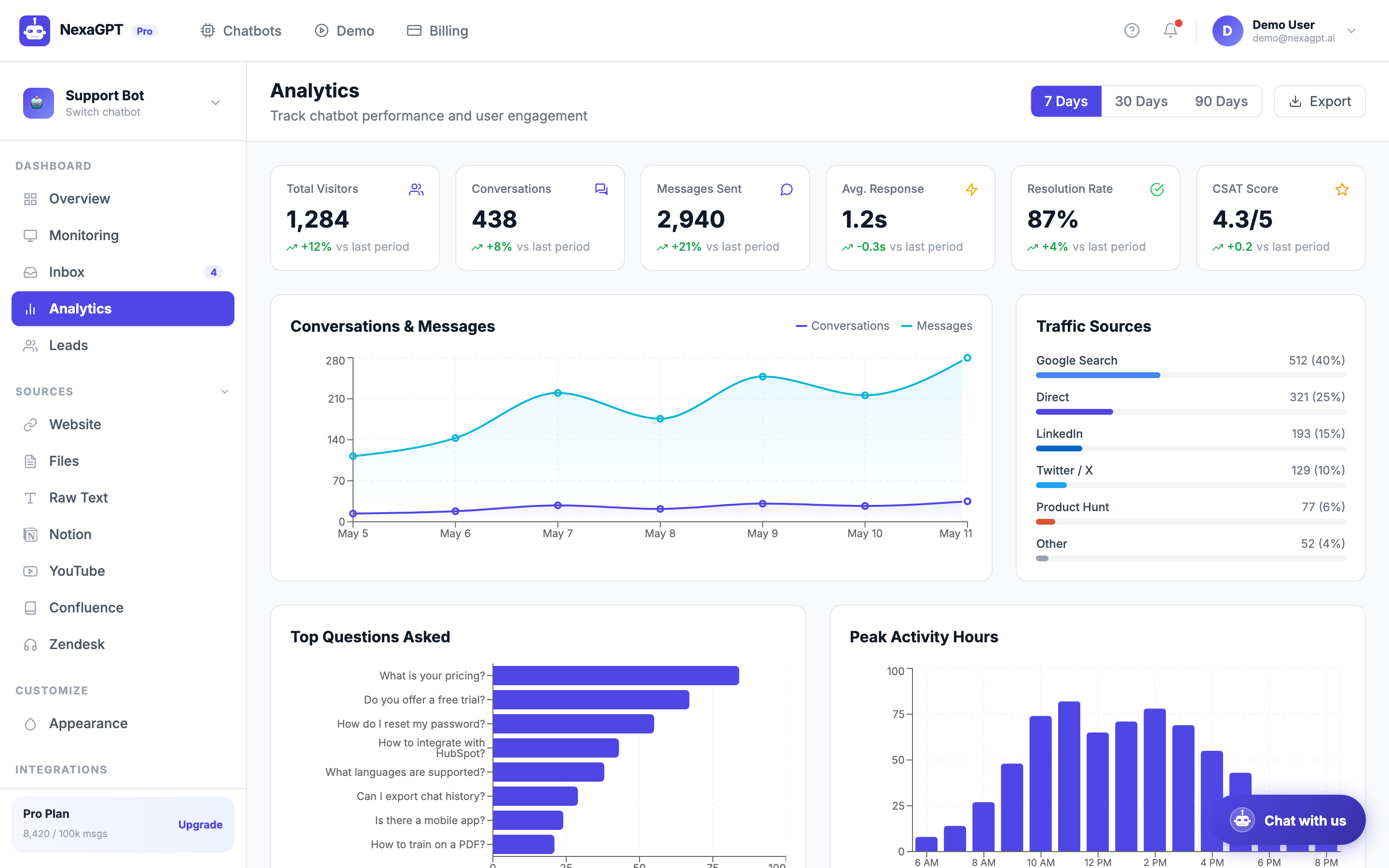NexaGPT analytics dashboard